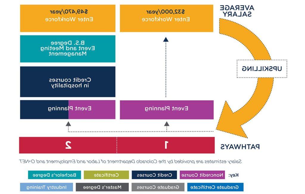 Graphic showing pathways to either enter the workforce after taking the Event Planning course or to convert the course to credit and continue towards a degree at MSU Denver.