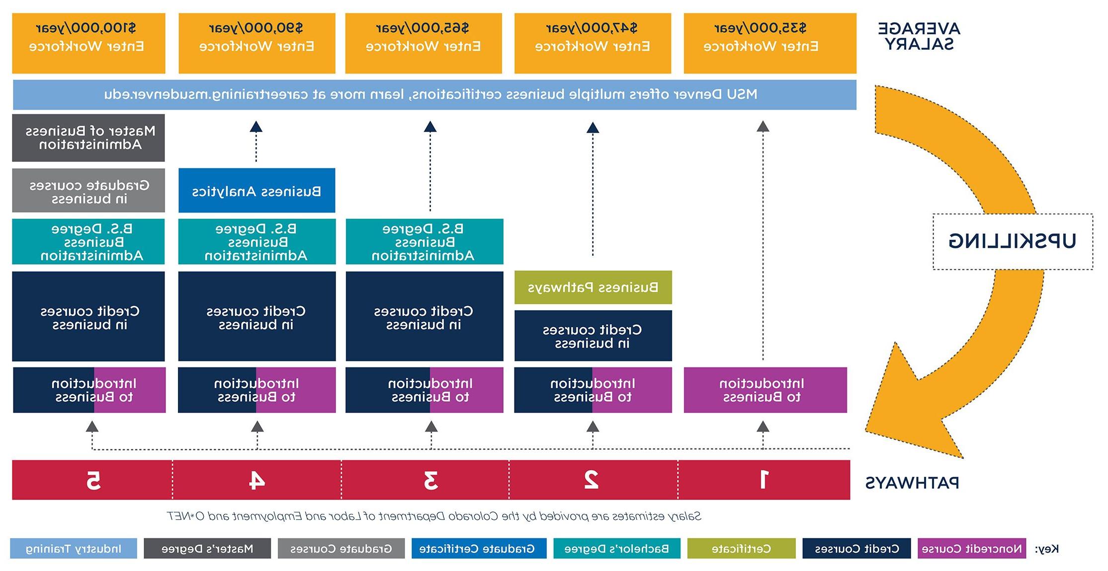 Graphic showing pathways to either enter the workforce after taking the Introduction to Business course or to convert the course to credit and continue towards a degree at MSU Denver.