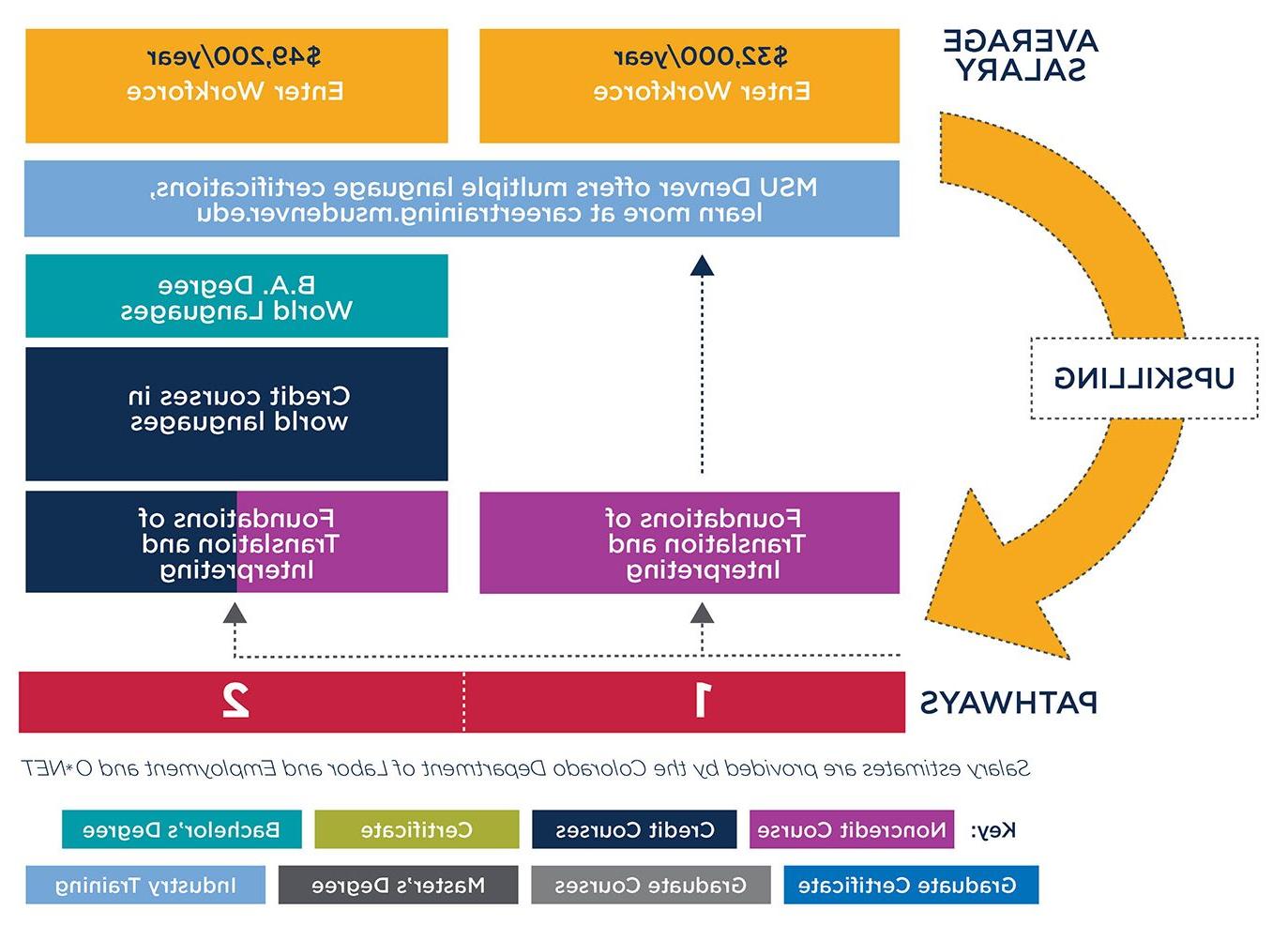 Graphic showing pathways to either enter the workforce after taking the Translation and Interpreting course or to convert the course to credit and continue towards a degree at MSU Denver.