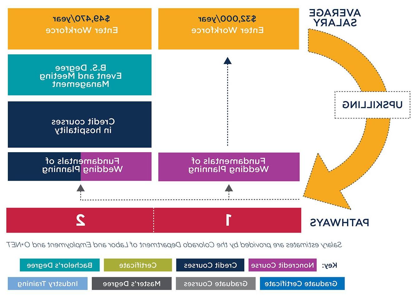 Graphic showing pathways to either enter the workforce after taking the Wedding Planning course or to convert the course to credit and continue towards a degree at MSU Denver.